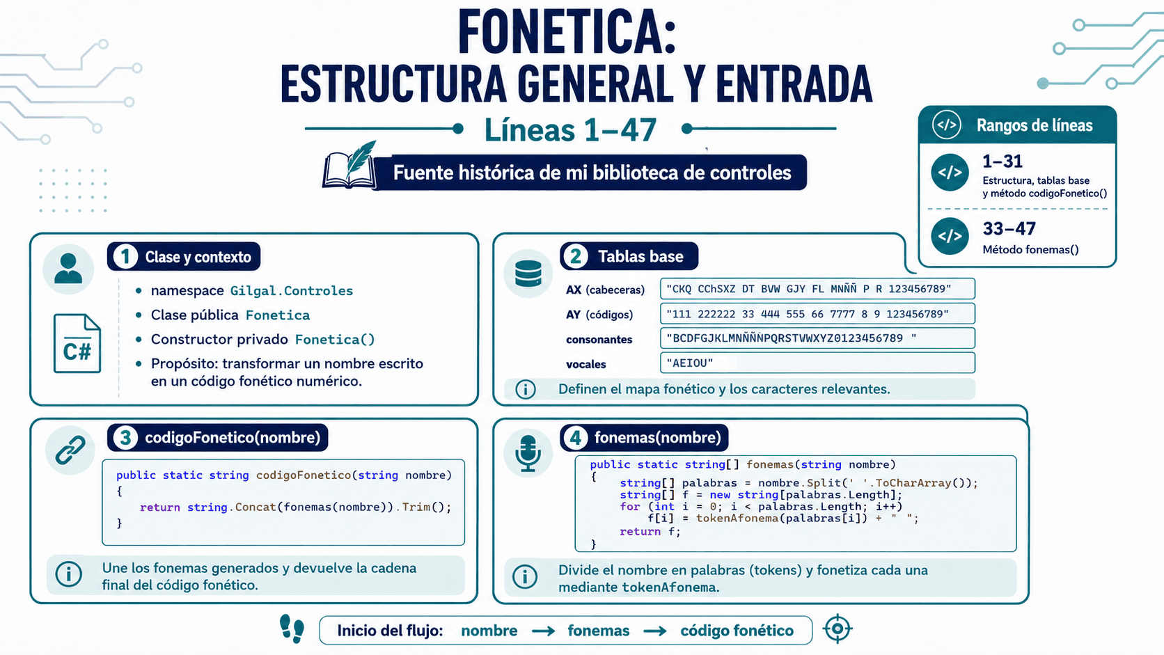 Estructura general de la clase Fonetica