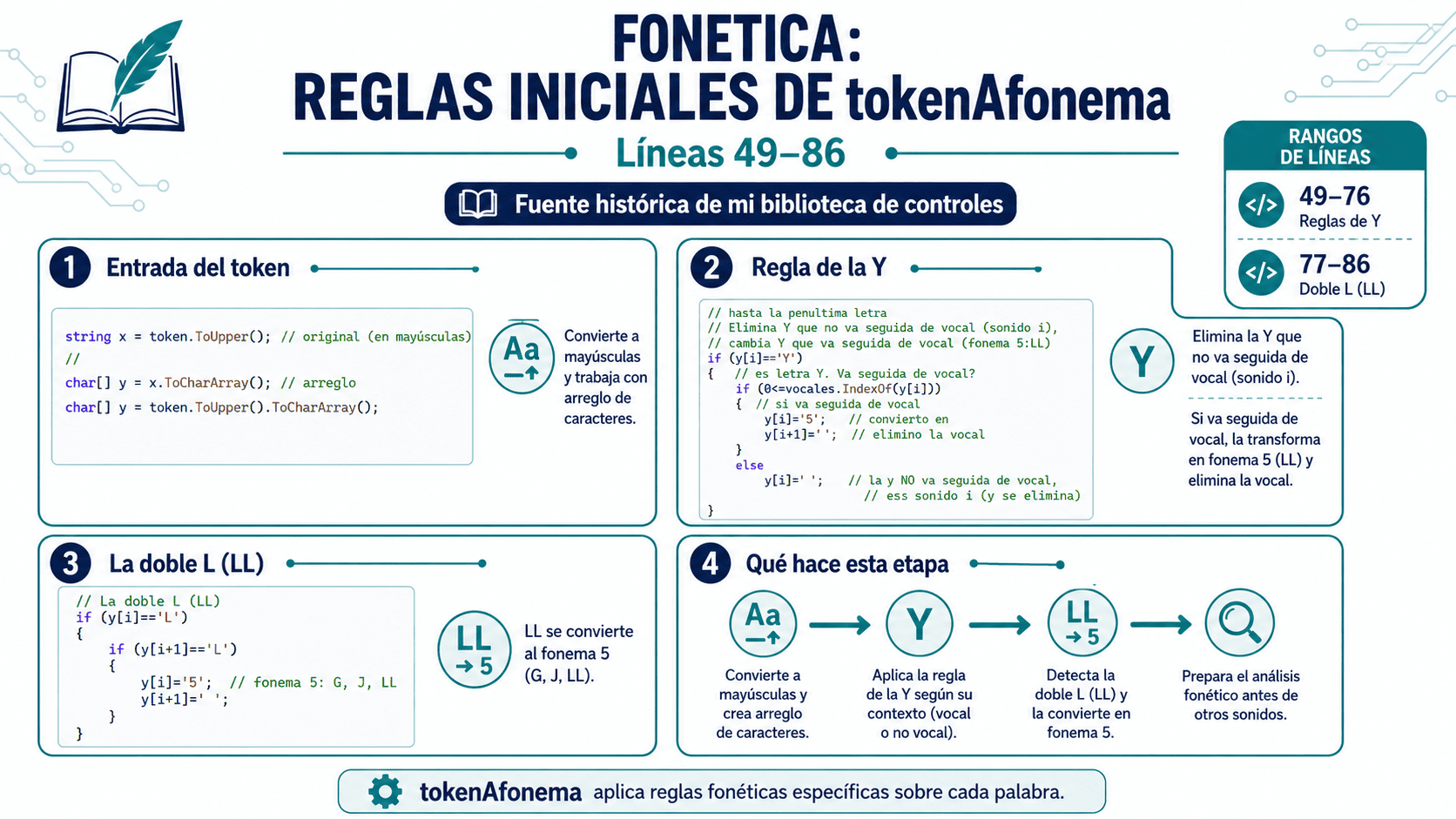 Reglas iniciales de tokenAfonema en la clase Fonetica