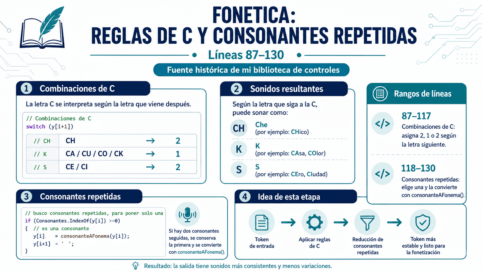 Reglas de C y consonantes repetidas en la clase Fonetica