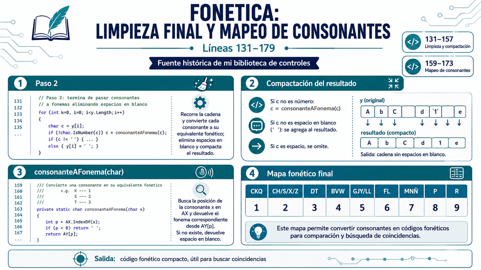 Limpieza final y mapeo de consonantes en la clase Fonetica