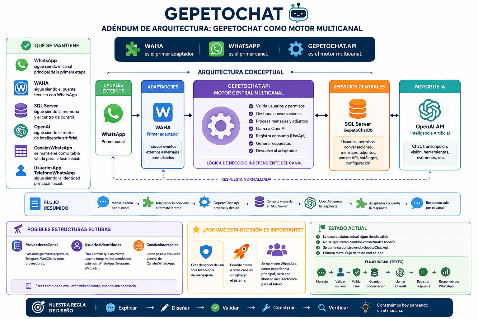 Adéndum de arquitectura GepetoChat