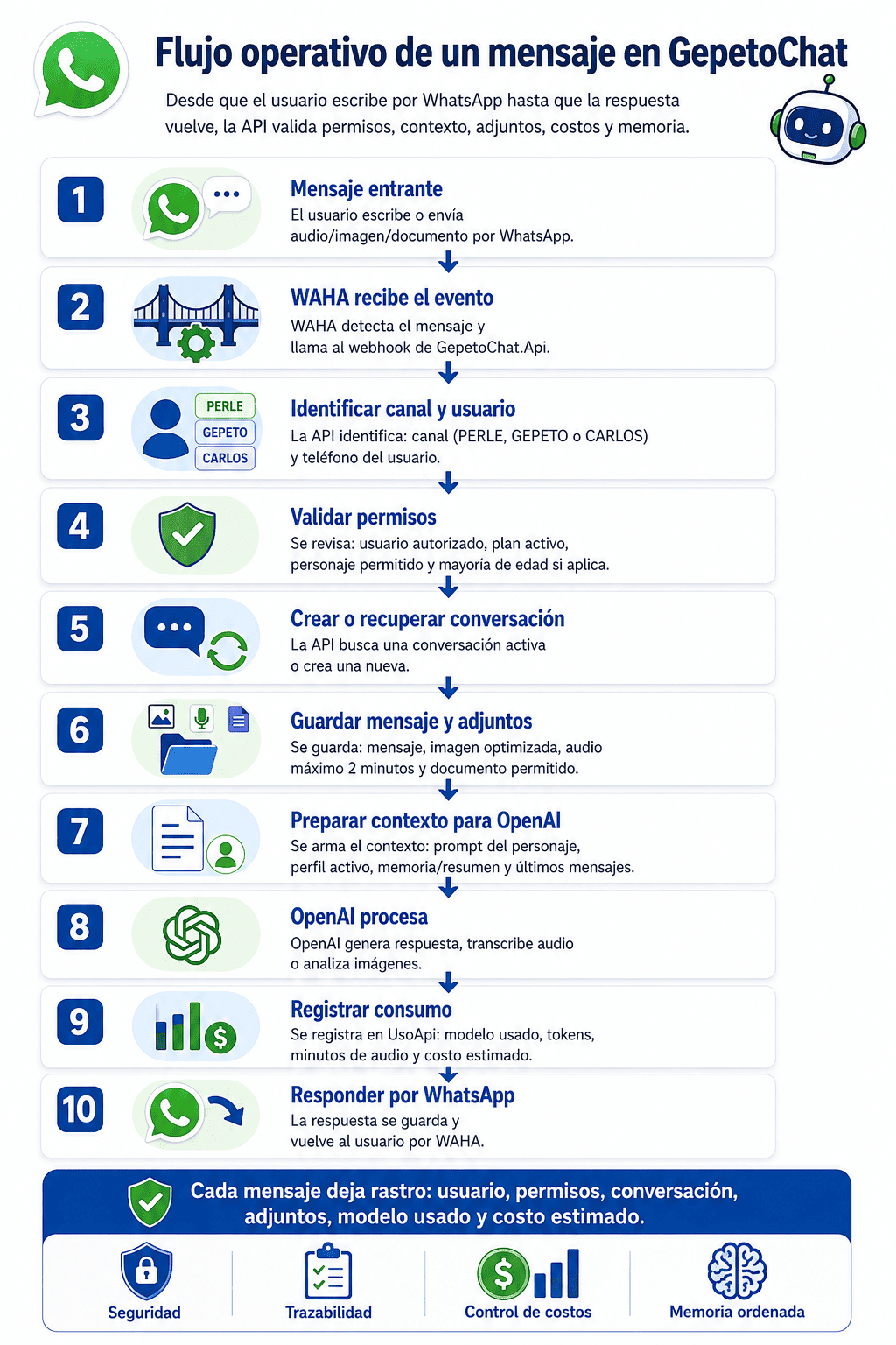 Flujo operativo de un mensaje en GepetoChat