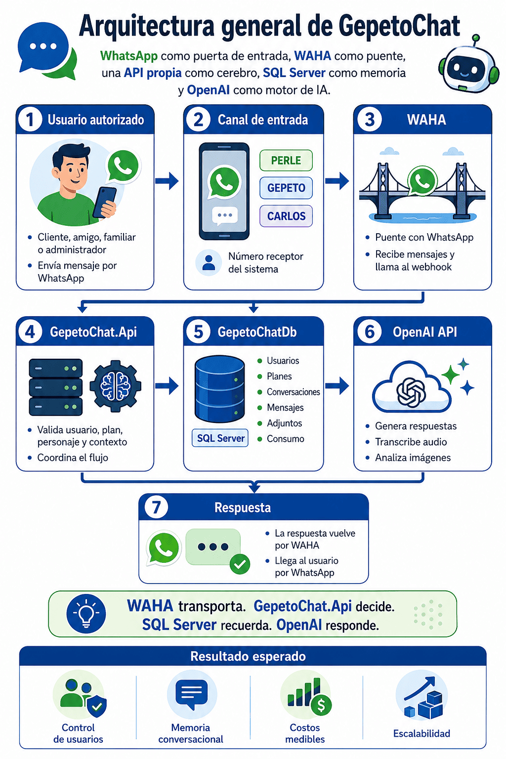 Arquitectura general de GepetoChat: WhatsApp, WAHA, API propia, SQL Server y OpenAI