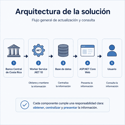 Arquitectura de la solución