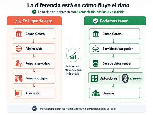 Posibilidad de mejora al utilizar servicios de integración y actualizar nuestras bases de datos.
