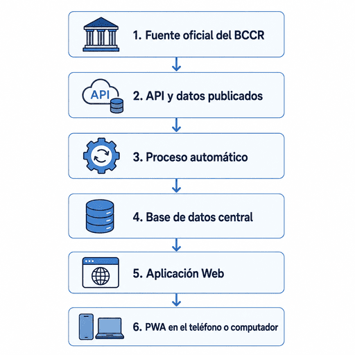 Facilidad de consulta... En la TELEFONO, TABLET O COMPUTADORA